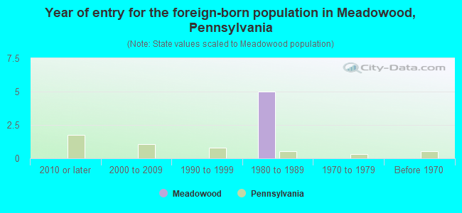 Year of entry for the foreign-born population in Meadowood, Pennsylvania