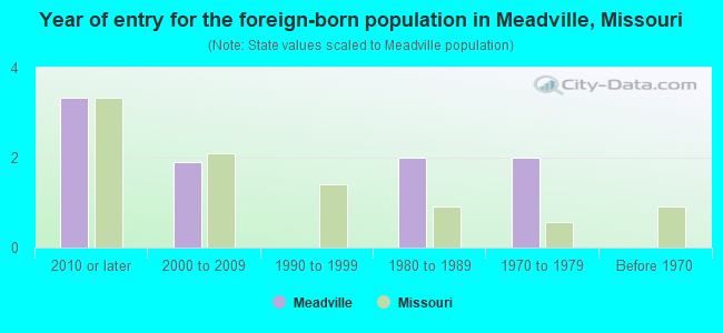 Year of entry for the foreign-born population in Meadville, Missouri