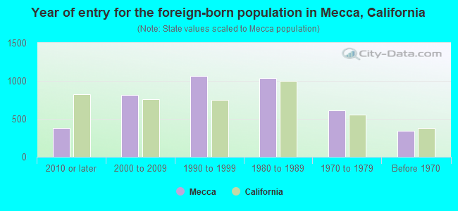 Year of entry for the foreign-born population in Mecca, California