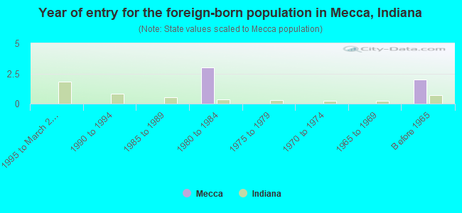 Year of entry for the foreign-born population in Mecca, Indiana