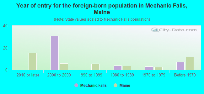 Year of entry for the foreign-born population in Mechanic Falls, Maine