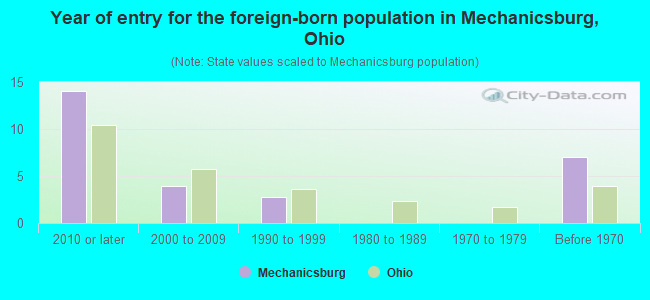 Year of entry for the foreign-born population in Mechanicsburg, Ohio