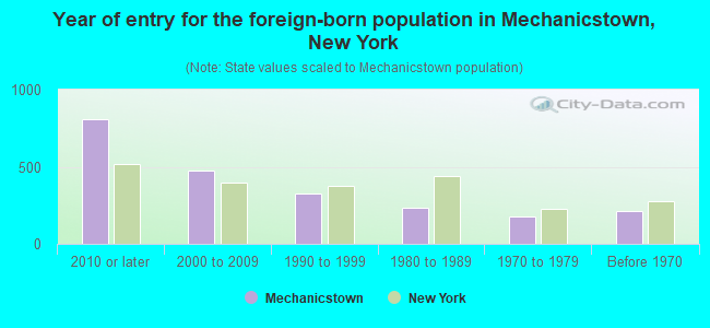 Year of entry for the foreign-born population in Mechanicstown, New York