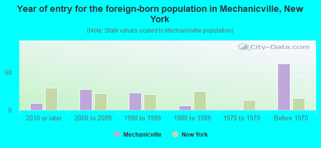 Year of entry for the foreign-born population in Mechanicville, New York