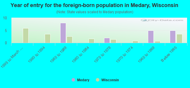 Year of entry for the foreign-born population in Medary, Wisconsin