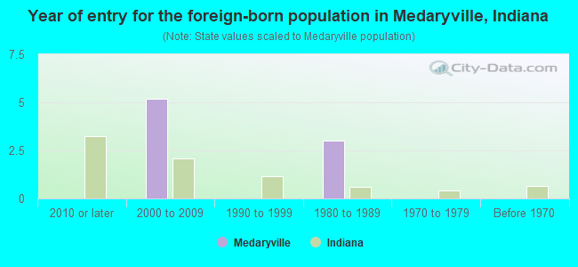 Year of entry for the foreign-born population in Medaryville, Indiana