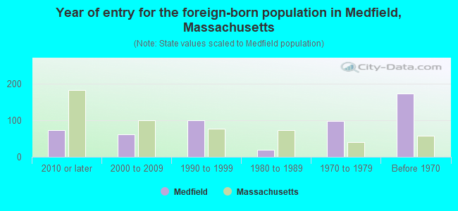 Year of entry for the foreign-born population in Medfield, Massachusetts