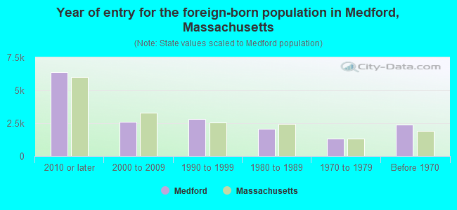 Year of entry for the foreign-born population in Medford, Massachusetts