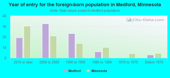 Year of entry for the foreign-born population in Medford, Minnesota