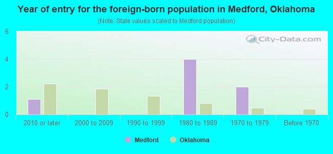 Year of entry for the foreign-born population in Medford, Oklahoma
