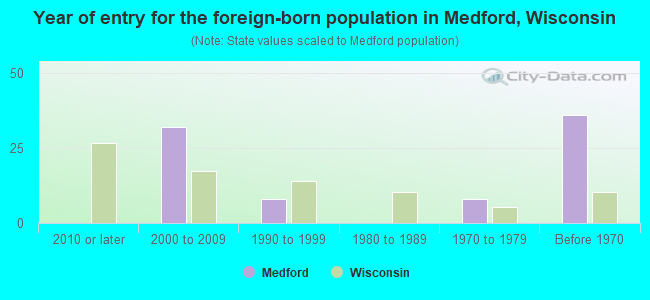 Year of entry for the foreign-born population in Medford, Wisconsin