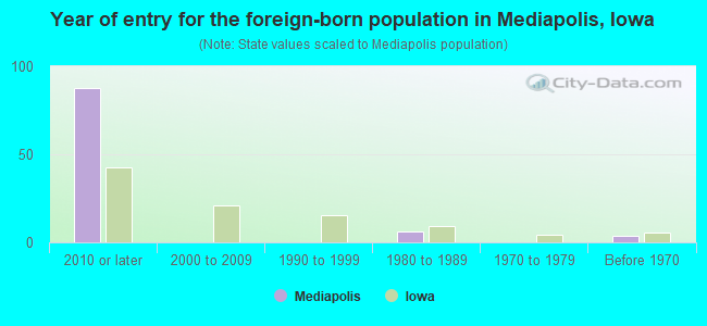 Year of entry for the foreign-born population in Mediapolis, Iowa