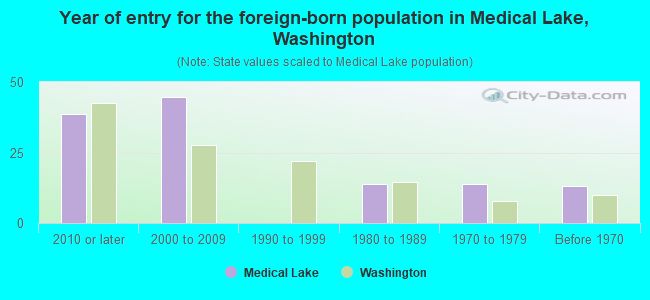 Year of entry for the foreign-born population in Medical Lake, Washington