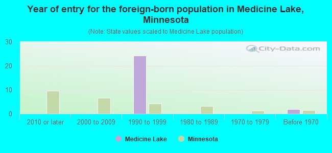 Year of entry for the foreign-born population in Medicine Lake, Minnesota