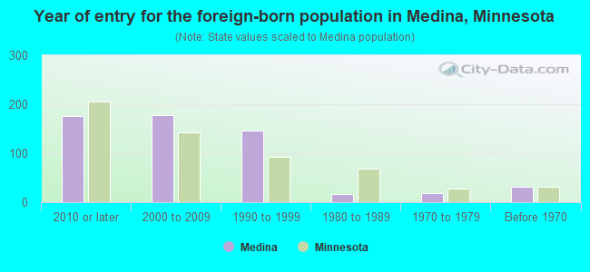 Year of entry for the foreign-born population in Medina, Minnesota
