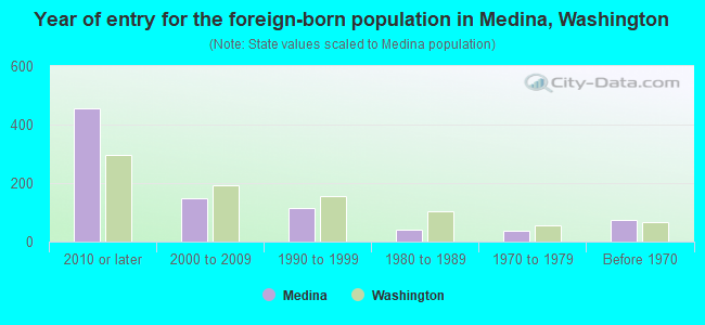 Year of entry for the foreign-born population in Medina, Washington