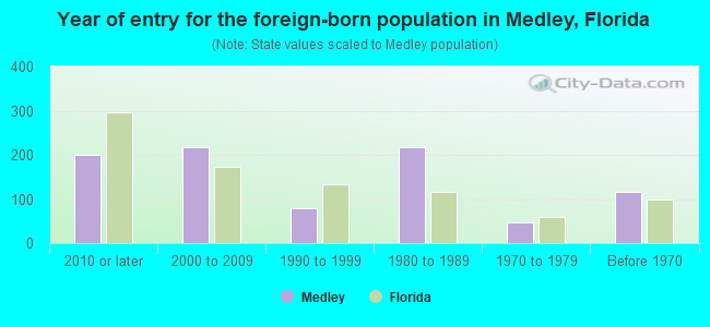 Year of entry for the foreign-born population in Medley, Florida