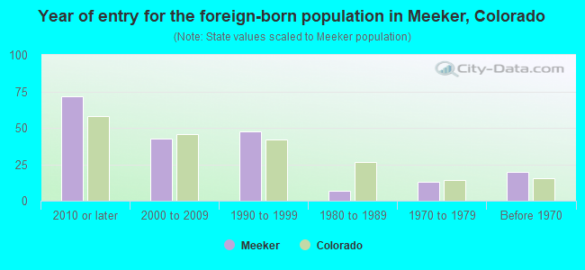 Year of entry for the foreign-born population in Meeker, Colorado