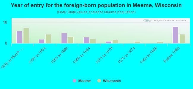 Year of entry for the foreign-born population in Meeme, Wisconsin