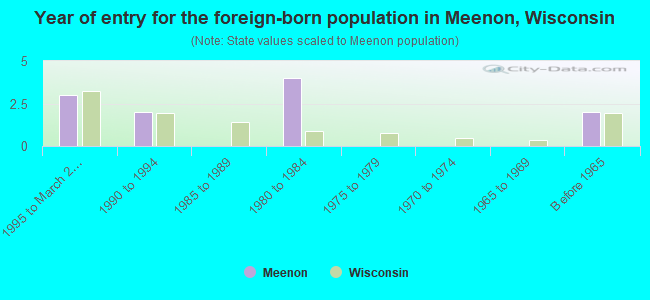 Year of entry for the foreign-born population in Meenon, Wisconsin