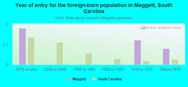 Year of entry for the foreign-born population in Meggett, South Carolina