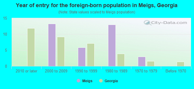 Year of entry for the foreign-born population in Meigs, Georgia
