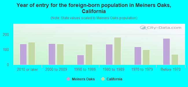 Year of entry for the foreign-born population in Meiners Oaks, California