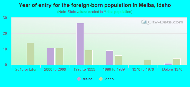 Year of entry for the foreign-born population in Melba, Idaho