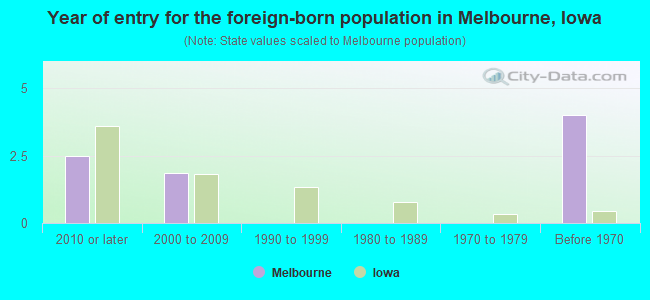 Year of entry for the foreign-born population in Melbourne, Iowa