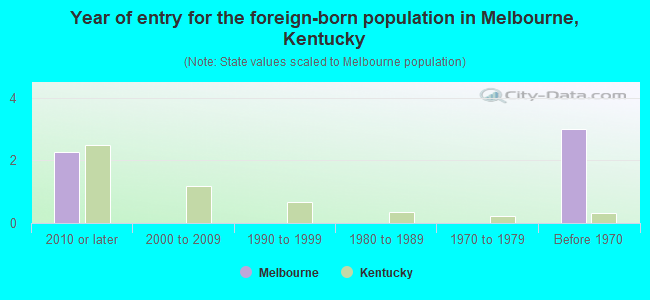 Year of entry for the foreign-born population in Melbourne, Kentucky
