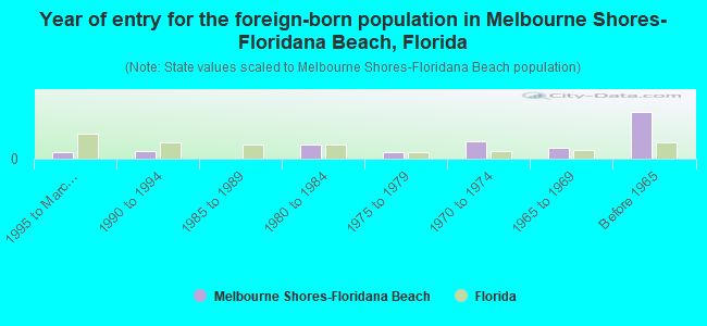 Year of entry for the foreign-born population in Melbourne Shores-Floridana Beach, Florida