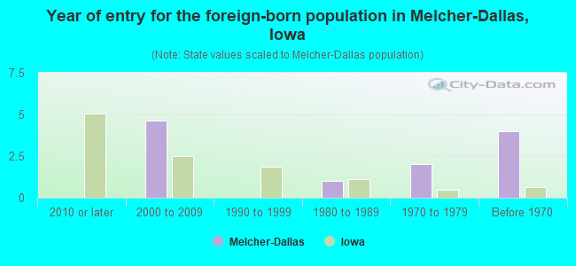 Year of entry for the foreign-born population in Melcher-Dallas, Iowa