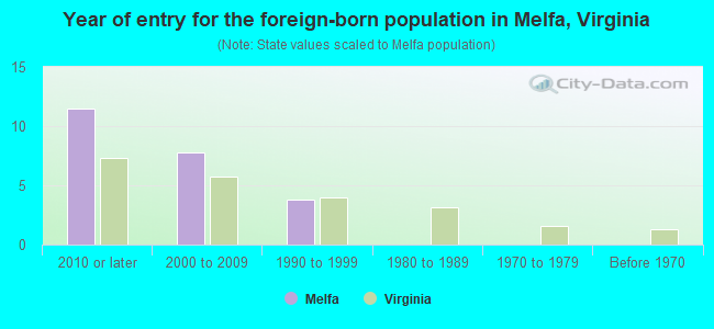 Year of entry for the foreign-born population in Melfa, Virginia