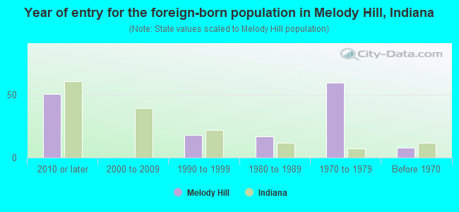 Year of entry for the foreign-born population in Melody Hill, Indiana