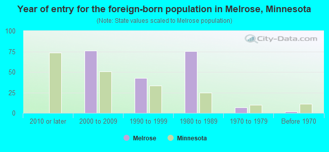 Year of entry for the foreign-born population in Melrose, Minnesota