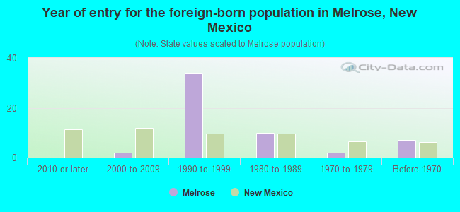 Year of entry for the foreign-born population in Melrose, New Mexico