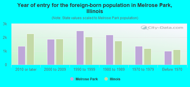 Year of entry for the foreign-born population in Melrose Park, Illinois