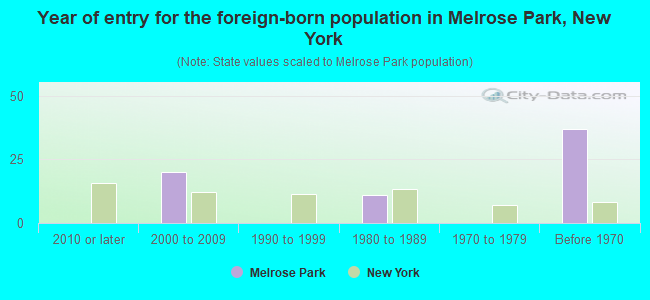 Year of entry for the foreign-born population in Melrose Park, New York