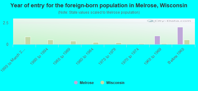 Year of entry for the foreign-born population in Melrose, Wisconsin
