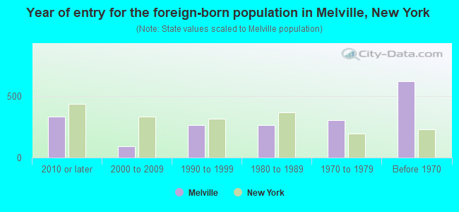 Year of entry for the foreign-born population in Melville, New York