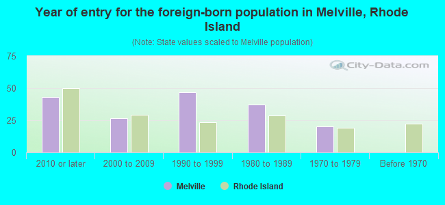 Year of entry for the foreign-born population in Melville, Rhode Island