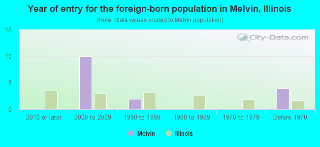 Year of entry for the foreign-born population in Melvin, Illinois