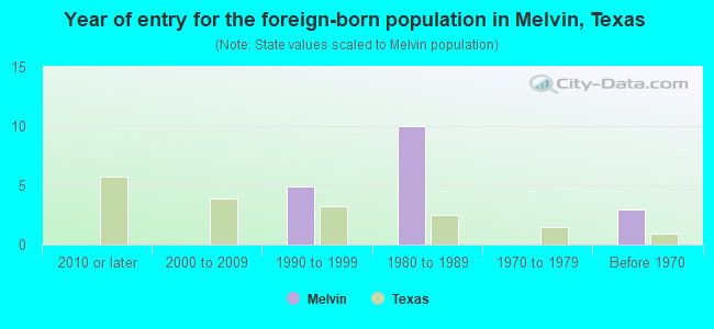 Year of entry for the foreign-born population in Melvin, Texas