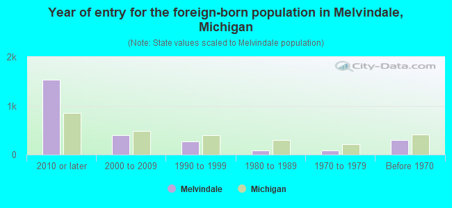 Year of entry for the foreign-born population in Melvindale, Michigan