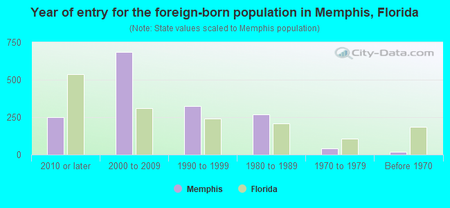 Year of entry for the foreign-born population in Memphis, Florida