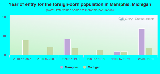 Year of entry for the foreign-born population in Memphis, Michigan