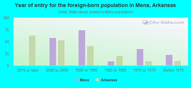 Year of entry for the foreign-born population in Mena, Arkansas