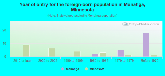 Year of entry for the foreign-born population in Menahga, Minnesota