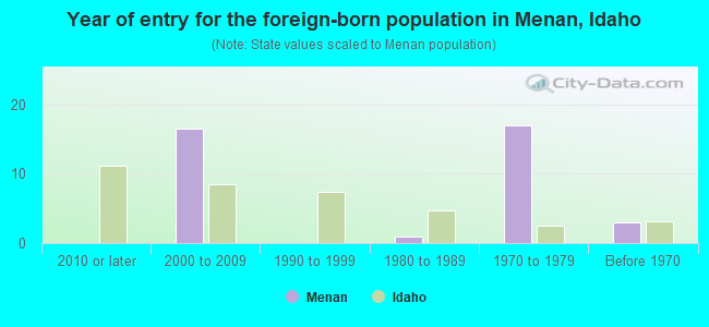 Year of entry for the foreign-born population in Menan, Idaho