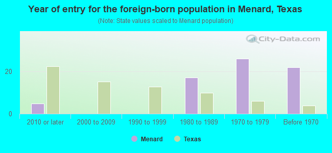 Year of entry for the foreign-born population in Menard, Texas